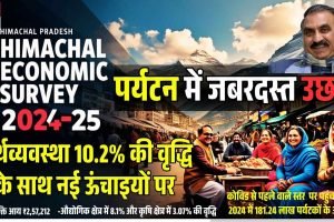 पर्यटन में जबरदस्त उछाल, हिमाचल की अर्थव्यवस्था 10.2% की वृद्धि के साथ नई ऊंचाइयों पर