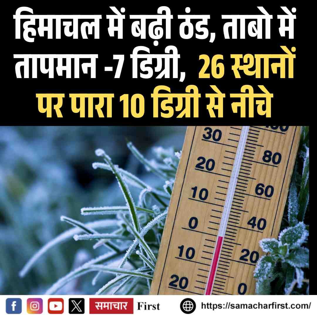 हिमाचल में बढ़ी ठंड, ताबो में तापमान -7 डिग्री,  26 स्थानों पर पारा 10 डिग्री से नीचे