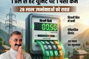 हिमाचल में बिजली सस्ती: 1 अप्रैल से हर यूनिट पर 1 पैसा कम, 28 लाख उपभोक्ताओं को राहत