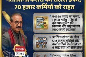 सुक्खू सरकार का संतुलित बजट: नेताओं-अफसरों की सैलरी डेफर, 70 हजार कर्मियों को राहत
